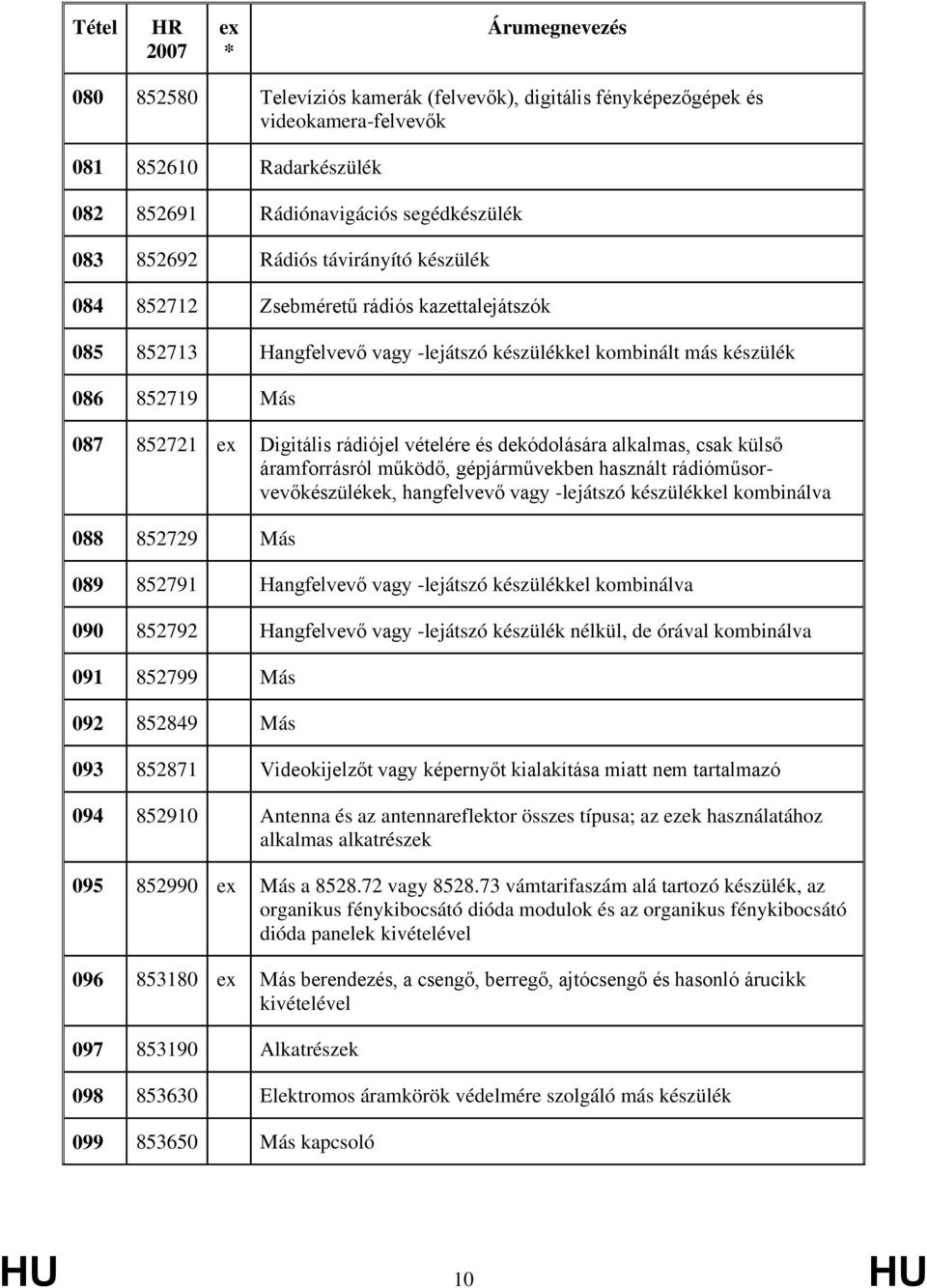 csak külső áramforrásról működő, gépjárművekben használt rádióműsorvevőkészülékek, hangfelvevő vagy -lejátszó készülékkel kombinálva 088 852729 Más 089 852791 Hangfelvevő vagy -lejátszó készülékkel