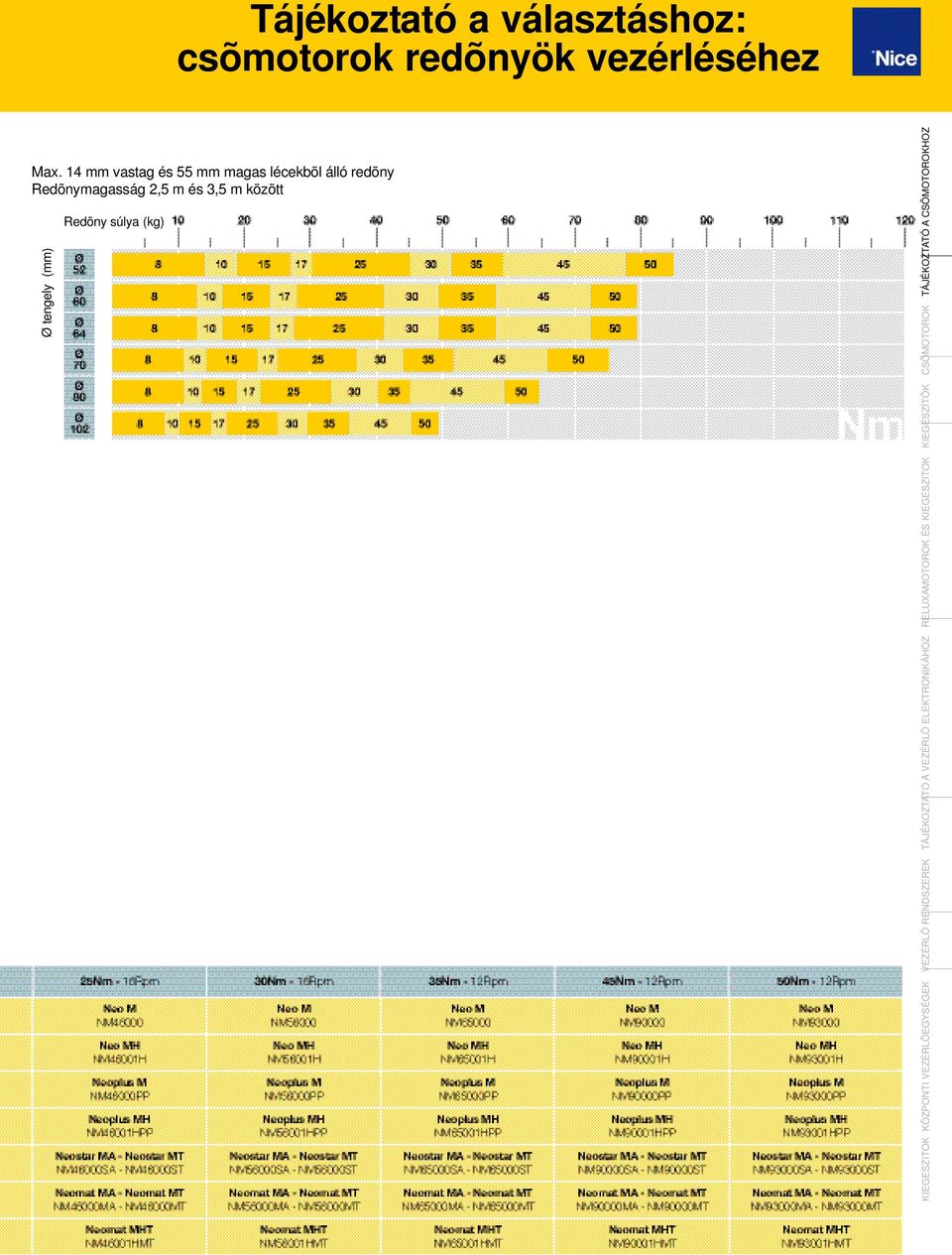 tengely (mm) Redõny súlya (kg) KIEGESZITOK KÖZPONTI VEZÉRLÕEGYSÉGEK VEZÉRLÕ RENDSZEREK