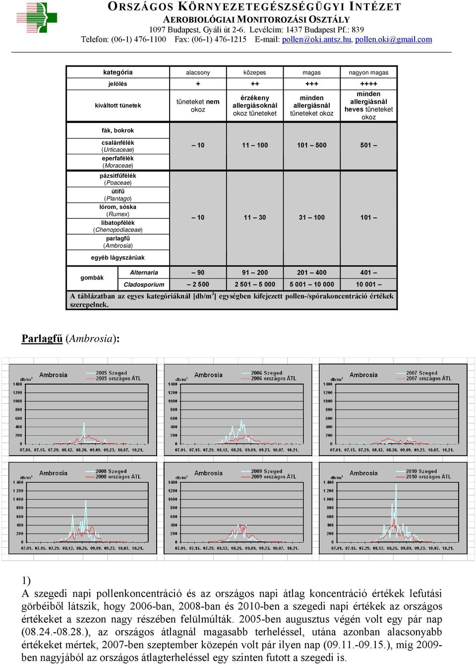 100 101 500 501 10 11 30 31 100 101 egyéb lágyszárúak gombák Alternaria 90 91 200 201 400 401 Cladosporium 2 500 2 501 5 000 5 001 10 000 10 001 A táblázatban az egyes kategóriáknál [db/m 3 ]