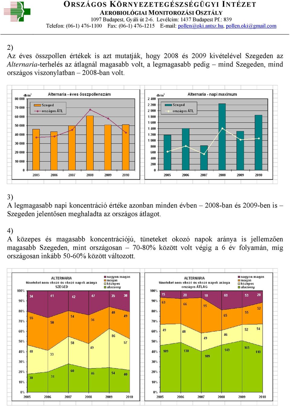 3) A legmagasabb napi koncentráció értéke azonban minden évben 2008-ban és 2009-ben is Szegeden jelentősen meghaladta az országos átlagot.