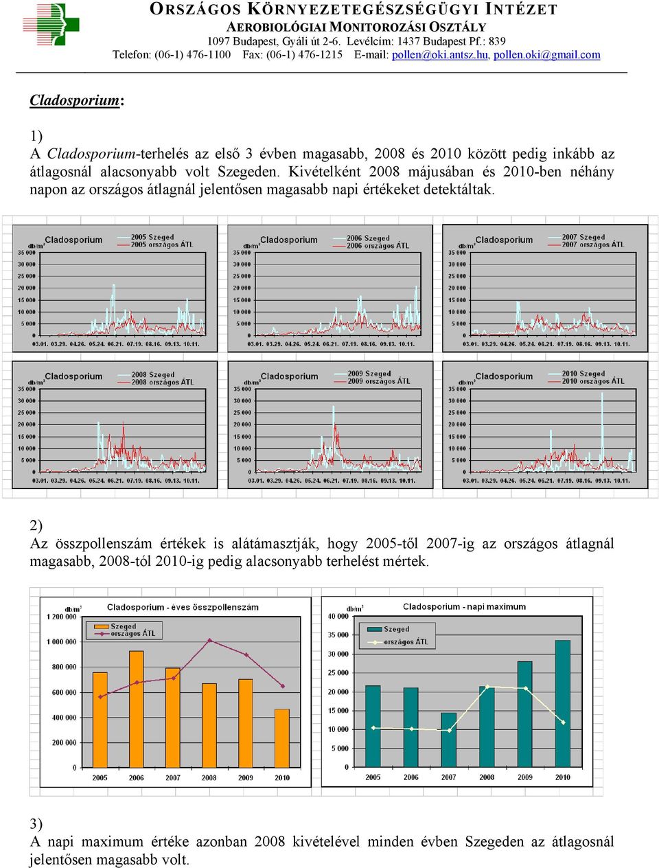 2) Az összpollenszám értékek is alátámasztják, hogy 2005-től 2007-ig az országos átlagnál magasabb, 2008-tól 2010-ig pedig