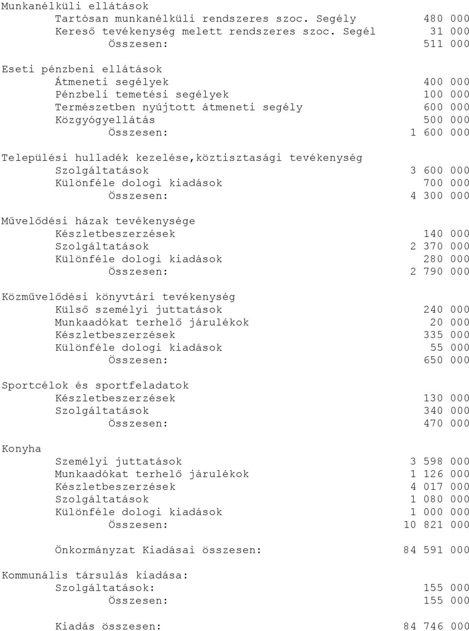 600 000 Települési hulladék kezelése,köztisztasági tevékenység Szolgáltatások 3 600 000 Különféle dologi kiadások 700 000 Összesen: 4 300 000 Művelődési házak tevékenysége Készletbeszerzések 140 000