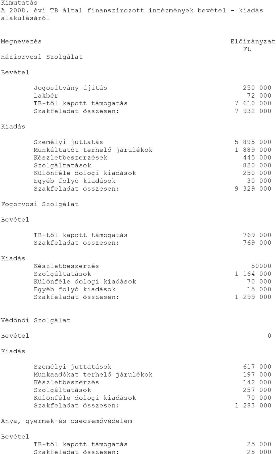 Szakfeladat összesen: 7 932 000 Kiadás Személyi juttatás 5 895 000 Munkáltatót terhelő járulékok 1 889 000 Készletbeszerzések 445 000 Szolgáltatások 820 000 Különféle dologi kiadások 250 000 Egyéb