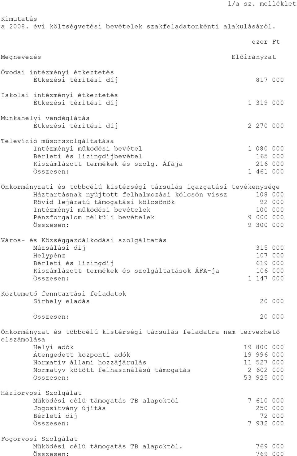 270 000 Televízió műsorszolgáltatása Intézményi működési bevétel 1 080 000 Bérleti és lízingdíjbevétel 165 000 Kiszámlázott termékek és szolg.