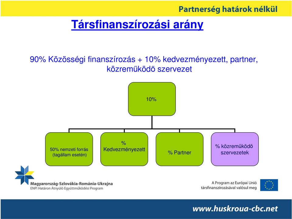 közremőködı szervezet 10% 50% nemzeti forrás