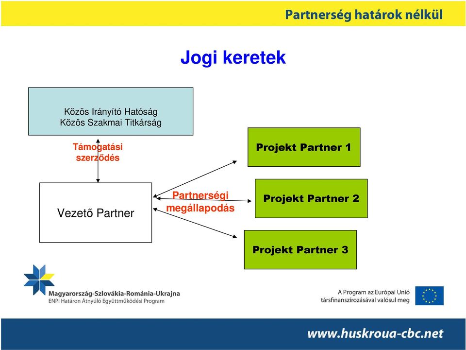 Projekt Partner 1 Vezetı Partner
