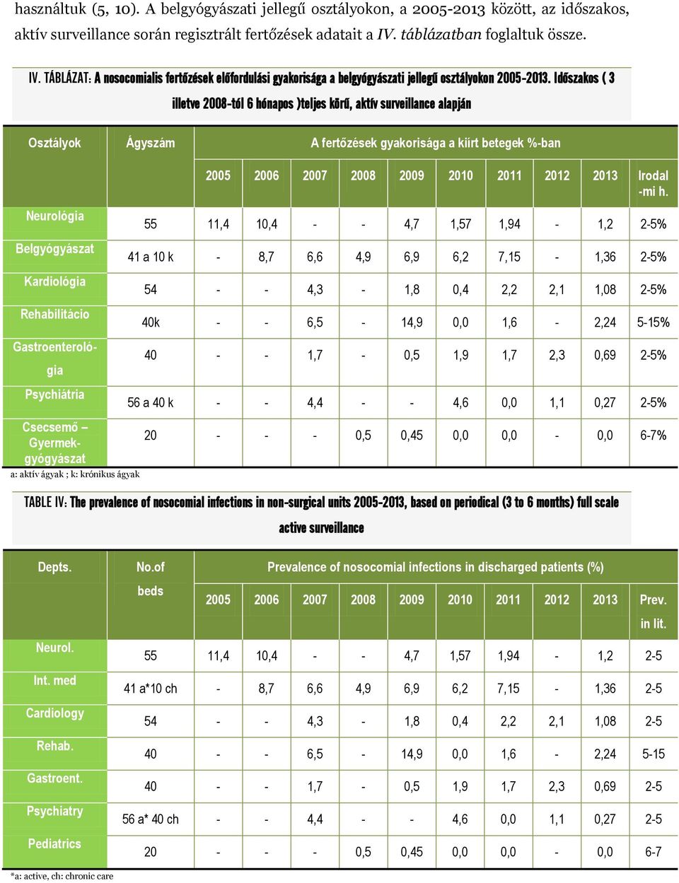 Időszakos ( 3 illetve 2008-tól 6 hónapos )teljes körű, aktív surveillance alapján Osztályok Ágyszám A fertőzések gyakorisága a kiírt betegek %-ban 2005 2006 2007 2008 2009 2010 2011 2012 2013 Irodal