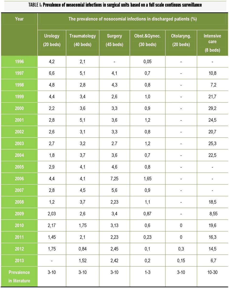 (20 beds) Intensive care (8 beds) 1996 4,2 2,1-0,05 - - 1997 6,6 5,1 4,1 0,7-10,8 1998 4,8 2,8 4,3 0,8-7,2 1999 4,4 3,4 2,6 1,0-21,7 2000 2,2 3,6 3,3 0,9-29,2 2001 2,8 5,1 3,6 1,2-24,5 2002 2,6 3,1