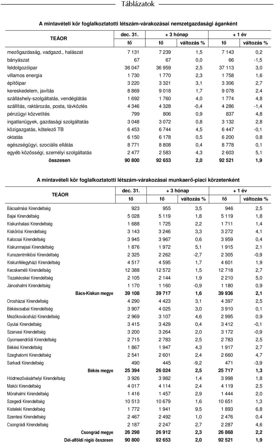 kereskedelem, javítás 8 869 9 018 1,7 9 078 2,4 szálláshely-szolgáltatás, vendéglátás 1 692 1 760 4,0 1 774 4,8 szállítás, raktározás, posta, távközlés 4 346 4 328-0,4 4 286-1,4 pénzügyi közvetítés