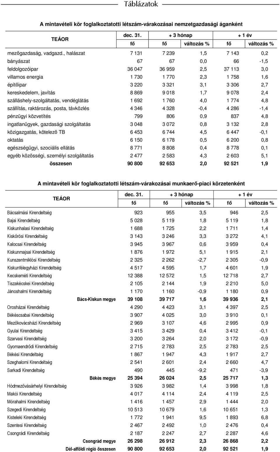 kereskedelem, javítás 8 869 9 018 1,7 9 078 2,4 szálláshely-szolgáltatás, vendéglátás 1 692 1 760 4,0 1 774 4,8 szállítás, raktározás, posta, távközlés 4 346 4 328-0,4 4 286-1,4 pénzügyi közvetítés