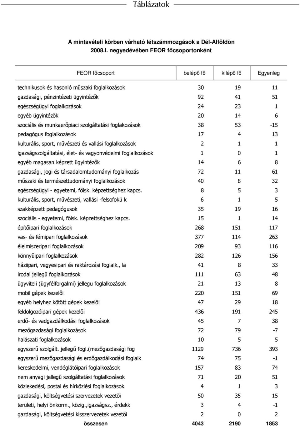 foglalkozások 24 23 1 egyéb ügyintézık 20 14 6 szociális és munkaerıpiaci szolgáltatási foglakozások 38 53-15 pedagógus foglalkozások 17 4 13 kulturális, sport, mővészeti és vallási foglalkozások 2 1