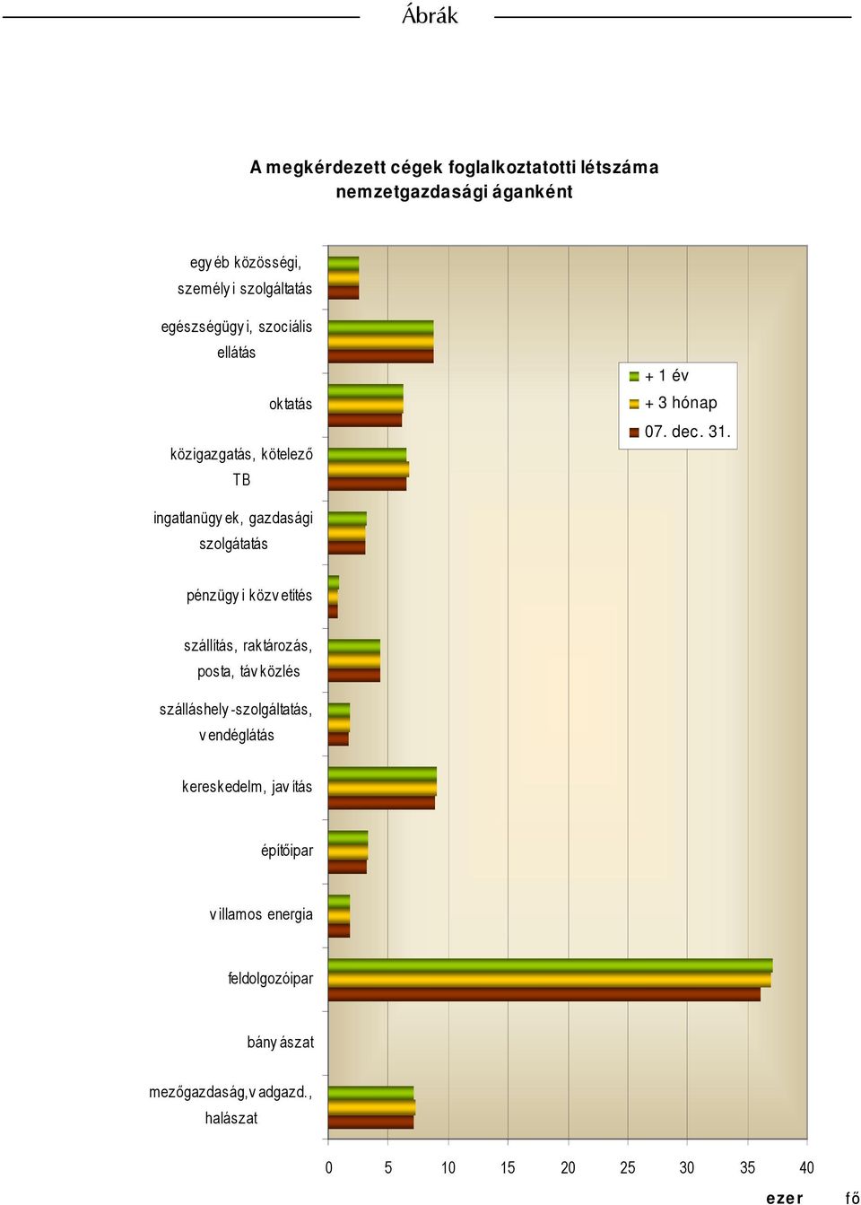 ingatlanügy ek, gazdasági szolgátatás pénzügy i közv etítés szállítás, raktározás, posta, táv közlés szálláshely