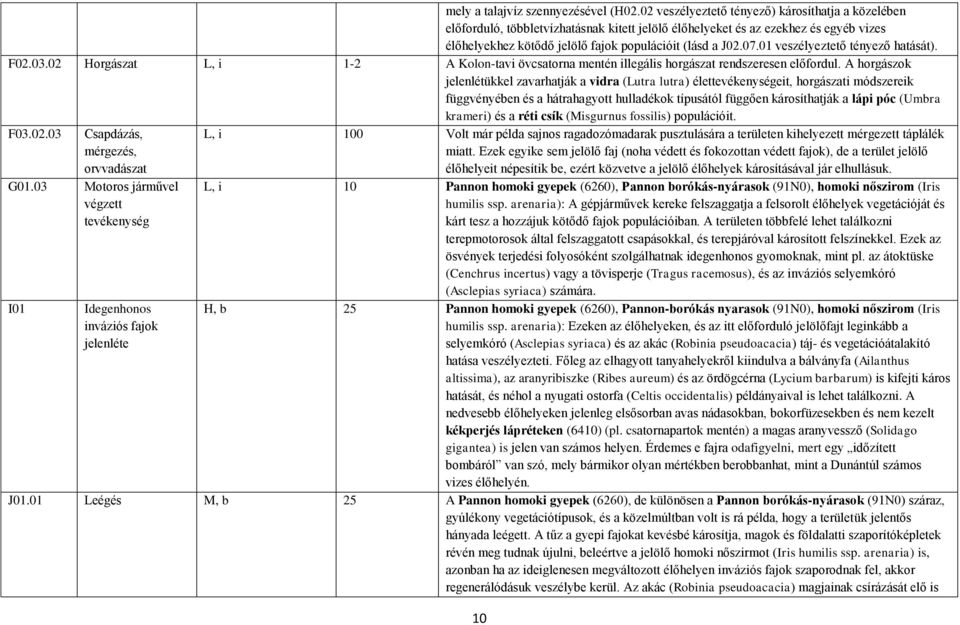 01 veszélyeztető tényező hatását). F02.03.02 Horgászat L, i 1-2 A Kolon-tavi övcsatorna mentén illegális horgászat rendszeresen előfordul.