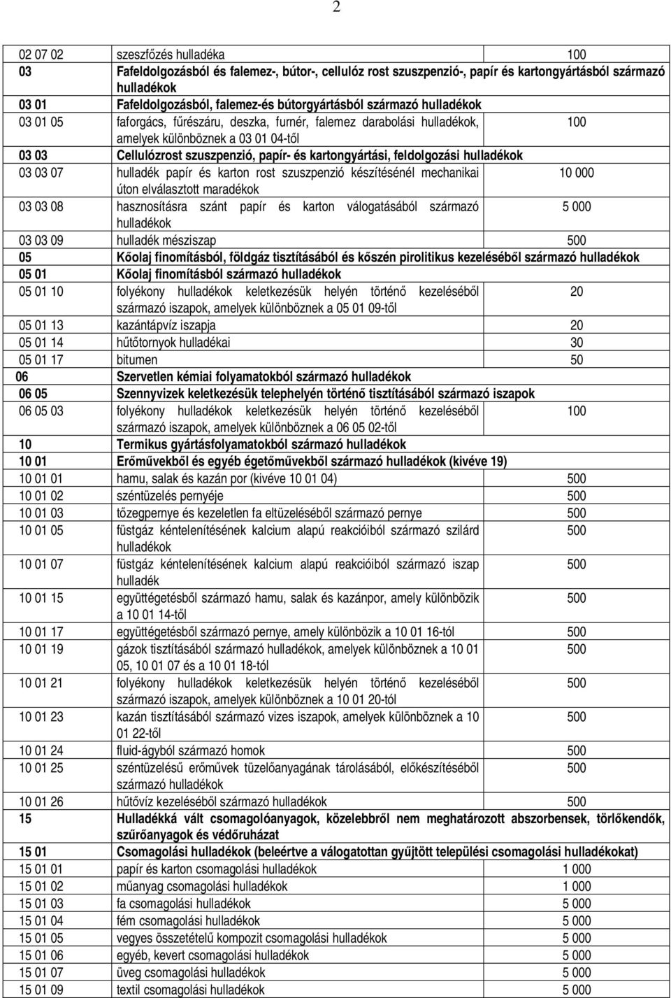 feldolgozási hulladékok 03 03 07 hulladék papír és karton rost szuszpenzió készítésénél mechanikai 10 000 úton elválasztott maradékok 03 03 08 hasznosításra szánt papír és karton válogatásából