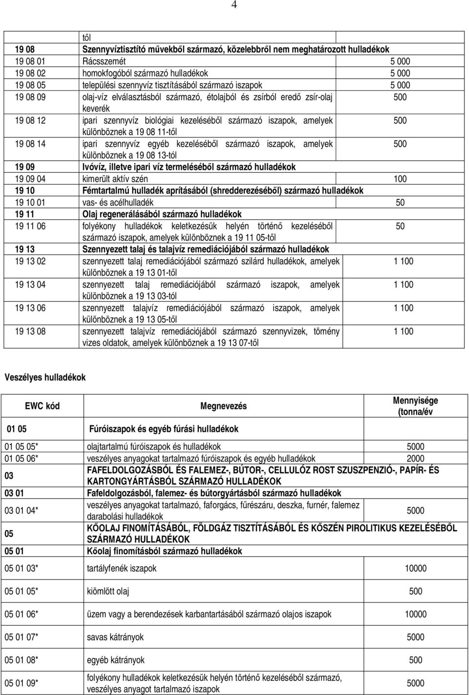 különböznek a 19 08 11-t l 19 08 14 ipari szennyvíz egyéb kezeléséb l származó iszapok, amelyek különböznek a 19 08 13-tól 19 09 Ivóvíz, illetve ipari víz termeléséb l származó hulladékok 19 09 04