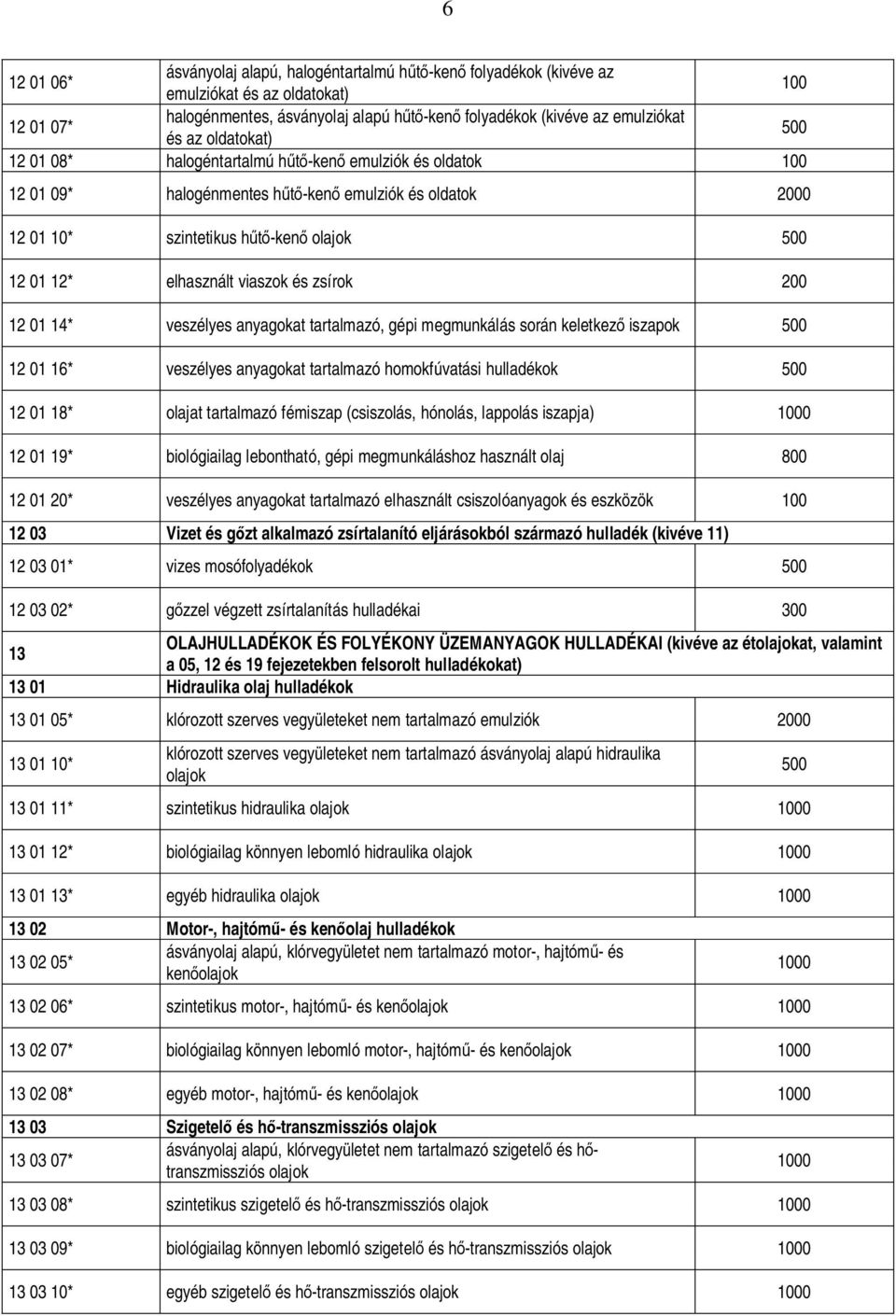 12 01 14* veszélyes anyagokat tartalmazó, gépi megmunkálás során keletkez iszapok 12 01 16* veszélyes anyagokat tartalmazó homokfúvatási hulladékok 12 01 18* olajat tartalmazó fémiszap (csiszolás,