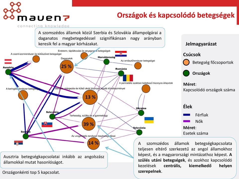 25 % 31 % 38 % 13 % 39 % Jelmagyarázat Csúcsok Betegség főcsoportok Országok Méret: Kapcsolódó országok száma Élek Férfiak Nők Méret: Esetek száma 14 % Ausztria betegségkapcsolatai inkább az