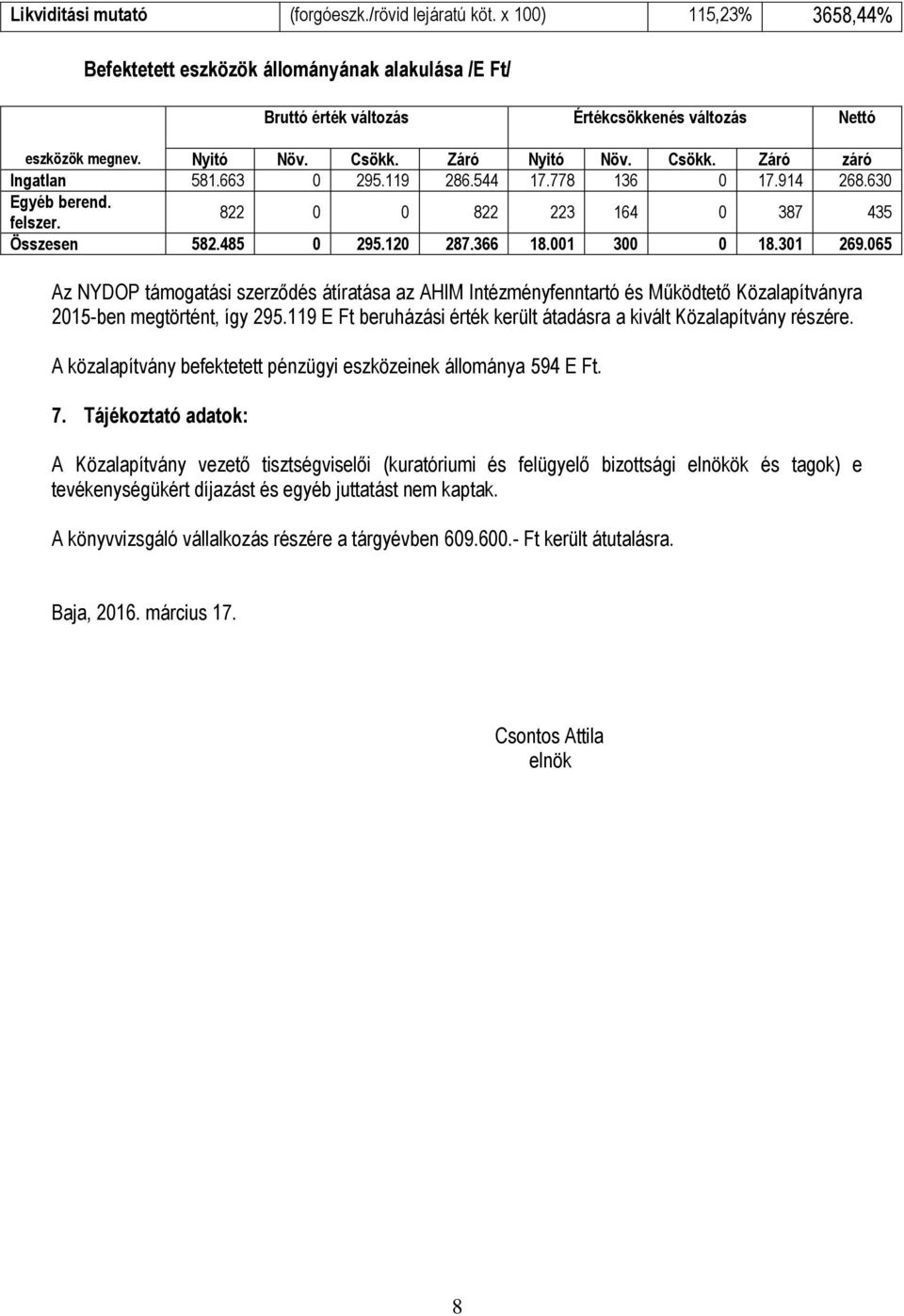 366 18.001 300 0 18.301 269.065 Az NYDOP támogatási szerződés átíratása az AHIM Intézményfenntartó és Működtető Közalapítványra 2015-ben megtörtént, így 295.