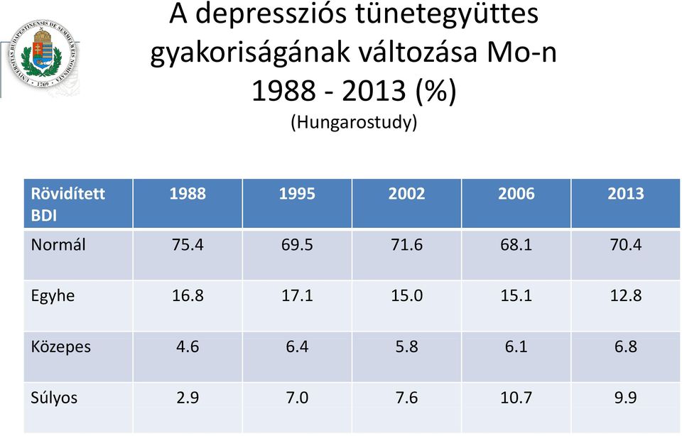 2013 BDI Normál 75.4 69.5 71.6 68.1 70.4 Egyhe 16.8 17.1 15.