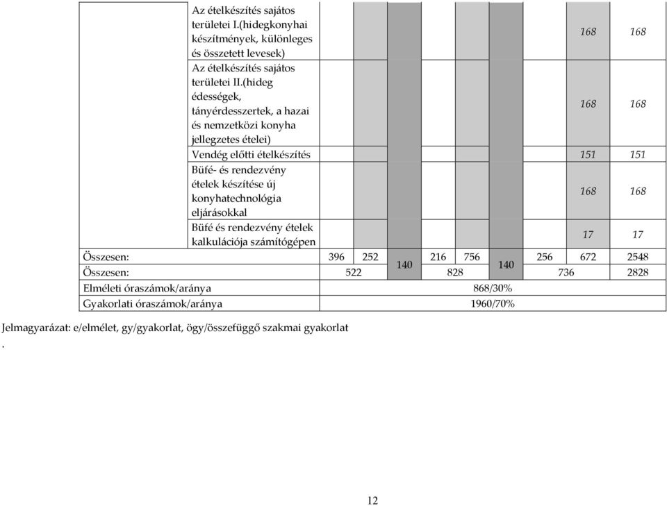 készítése új konyhatechnológia 168 168 eljárásokkal Büfé és rendezvény ételek kalkulációja számítógépen 17 17 Összesen: 396 252 216 756 256 672 2548 140 140