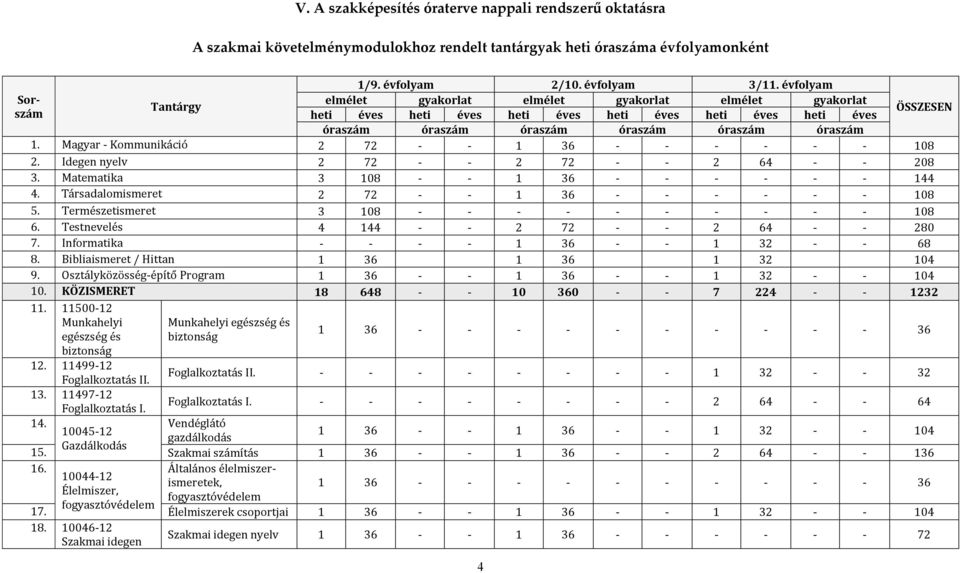 Magyar - Kommunikáció 2 72 - - 1 36 - - - - - - 108 2. Idegen nyelv 2 72 - - 2 72 - - 2 64 - - 208 3. Matematika 3 108 - - 1 36 - - - - - - 144 4. Társadalomismeret 2 72 - - 1 36 - - - - - - 108 5.