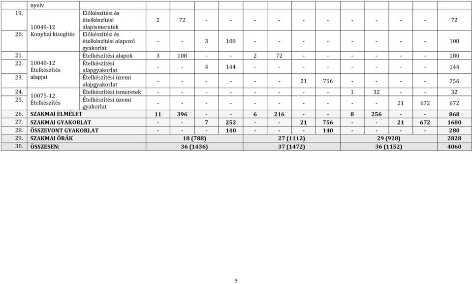 alapjai Ételkészítési üzemi alapgyakorlat - - - - - - 21 756 - - - - 756 24. Ételkészítési ismeretek - - - - - - - - 1 32 - - 32 10075-12 25.