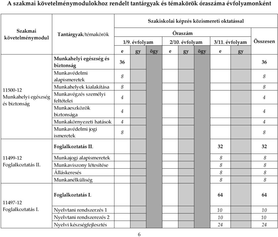 évfolyam Összesen e gy ögy e gy ögy e gy Munkahelyi egészség és biztonság 36 36 11500-12 Munkahelyi egészség és biztonság Munkavédelmi alapismeretek 8 8 Munkahelyek kialakítása 8 8 Munkavégzés
