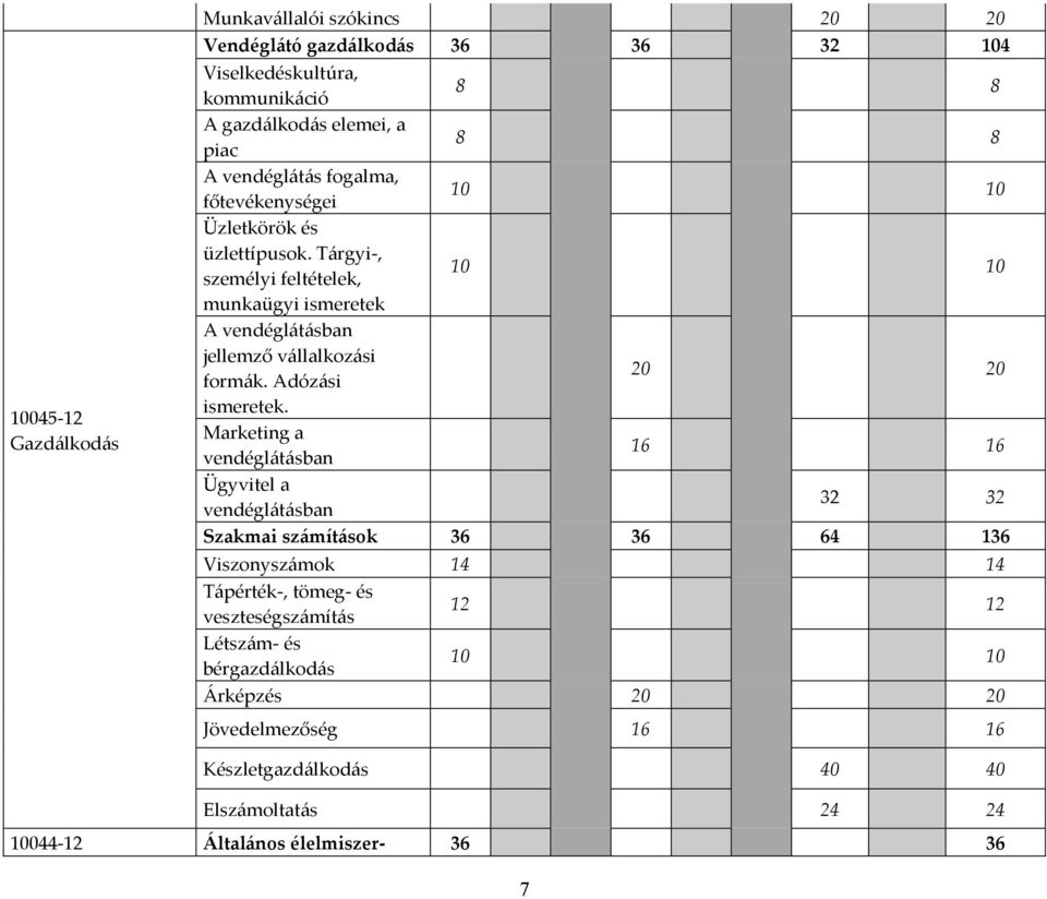 Tárgyi-, személyi feltételek, 10 10 munkaügyi ismeretek A vendéglátásban jellemző vállalkozási formák. Adózási 20 20 ismeretek.