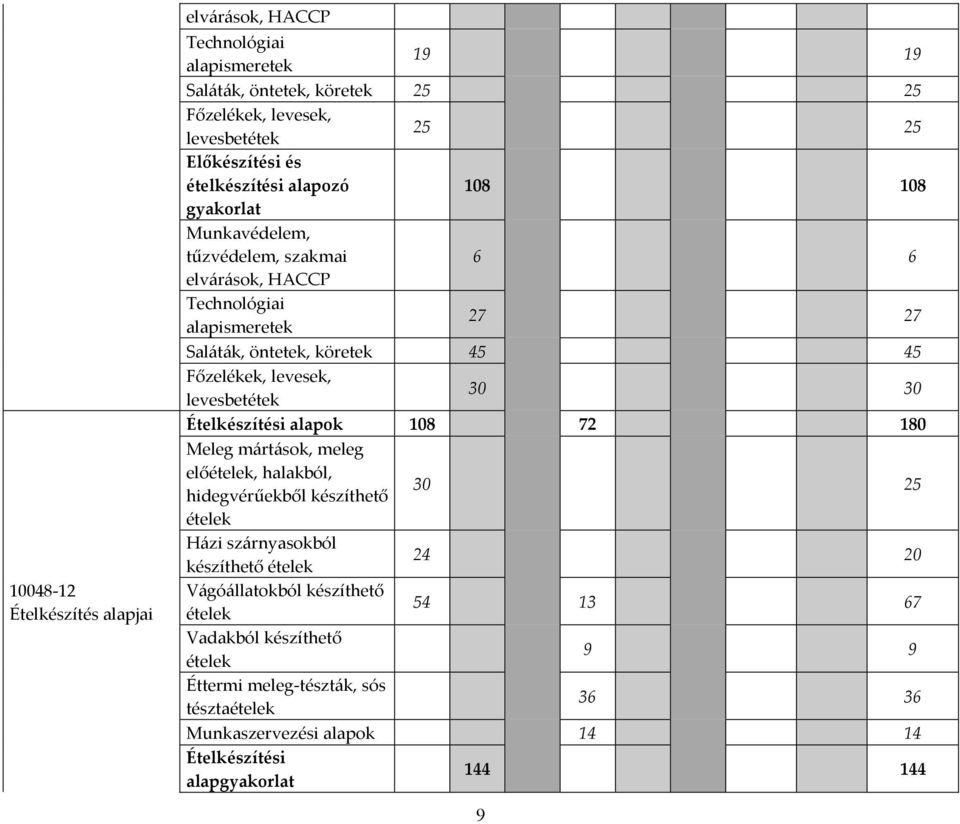 levesek, levesbetétek 30 30 Ételkészítési alapok 108 72 180 Meleg mártások, meleg előételek, halakból, hidegvérűekből készíthető 30 25 ételek Házi szárnyasokból készíthető
