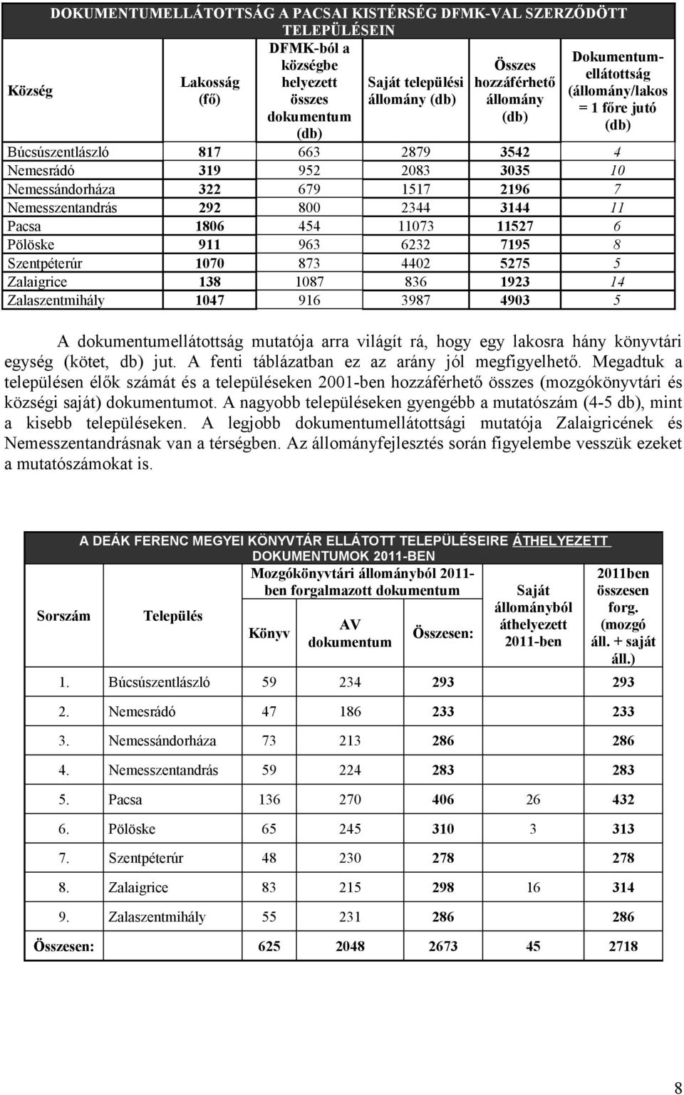 2344 3144 11 Pacsa 1806 454 11073 11527 6 Pölöske 911 963 6232 7195 8 Szentpéterúr 1070 873 4402 5275 5 Zalaigrice 138 1087 836 1923 14 Zalaszentmihály 1047 916 3987 4903 5 A dokumentumellátottság