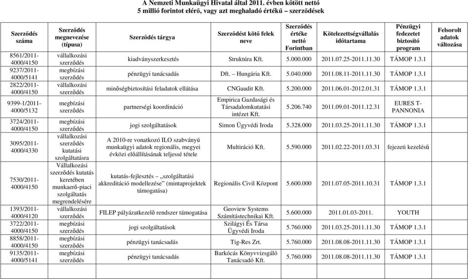 évben kötött nettó 5 millió forintot elérı, vagy azt meghaladó értékő ek Szerzıdés tárgya Szerzıdést kötı felek neve Szerzıdés értéke nettó Forintban Kötelezettségvállalás idıtartama Pénzügyi