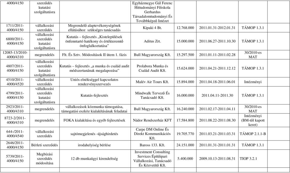 Kipaki 4 Bt. 12.768.000 2011.01.31-2012.01.31 TÁMOP 1.3.1 Aditus Zrt. 15.000.000 2011.06.27-2011.10.30 TÁMOP 1.3.1 Flt. És Sztv. Módosítások II ütem 1. fázis Bull Magyarország 15.297.500 2011.01.11-2011.