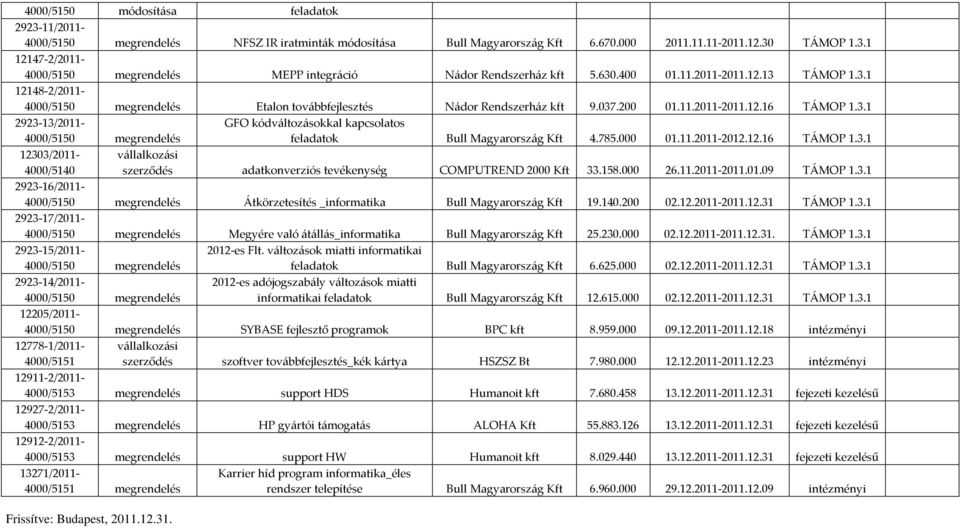 785.000 01.11.2011-2012.12.16 TÁMOP 1.3.1 12303/2011-4000/5140 szerződés adatkonverziós tevékenység COMPUTREND 2000 Kft 33.158.000 26.11.2011-2011.01.09 TÁMOP 1.3.1 2923-16/2011-4000/5150 Átkörzetesítés _informatika Bull Magyarország Kft 19.