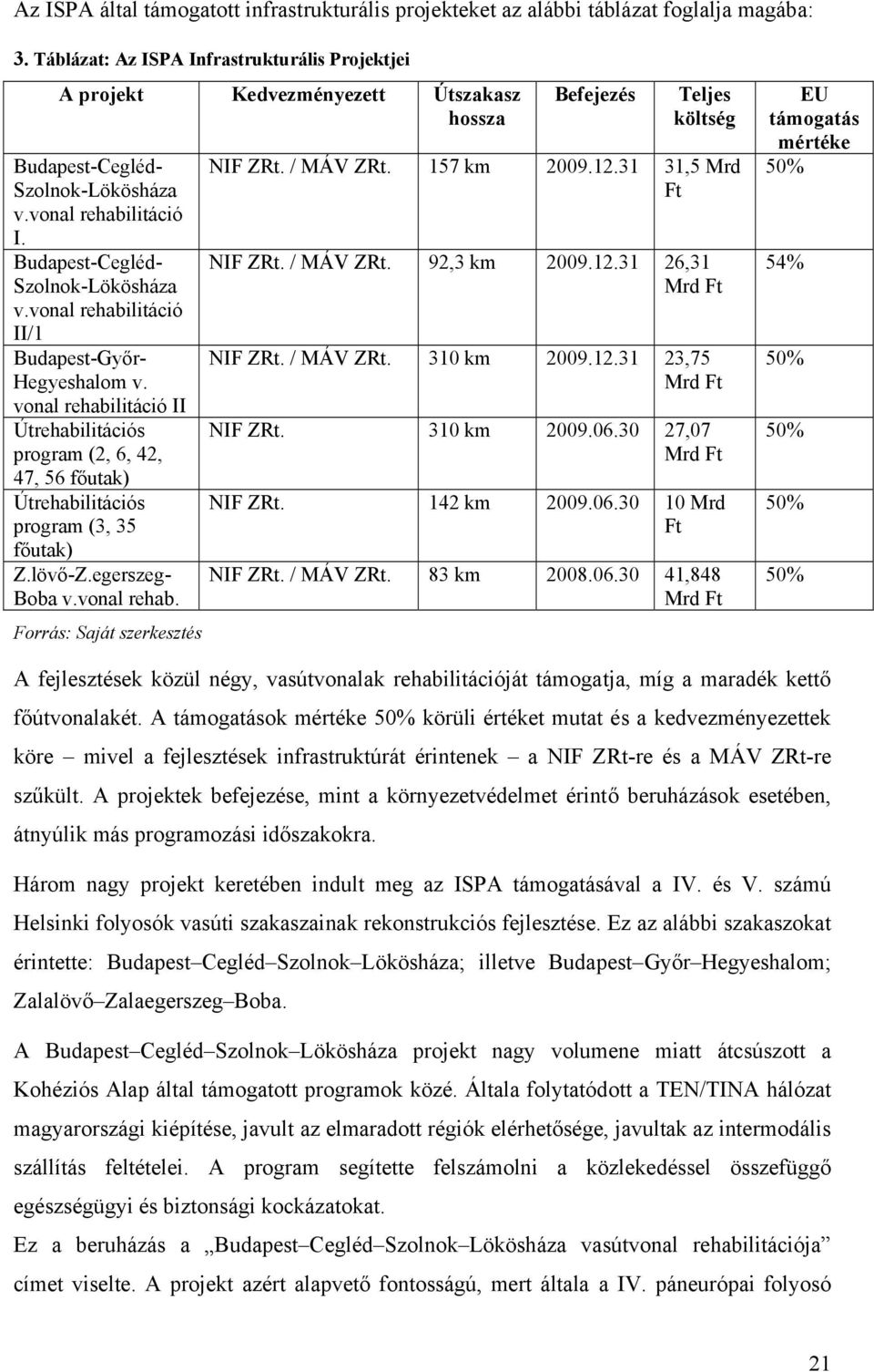 vonal rehabilitáció II Útrehabilitációs program (2, 6, 42, 47, 56 főutak) Útrehabilitációs program (3, 35 főutak) Z.lövő-Z.egerszeg- Boba v.vonal rehab. Forrás: Saját szerkesztés Befejezés Teljes költség NIF ZRt.