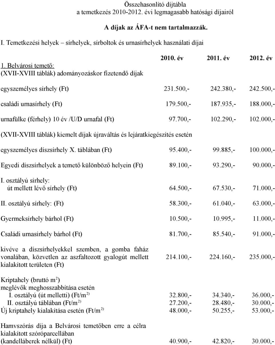 935,- 188.000,- urnafülke (férhely) 10 év /U/D urnafal (Ft) 97.700,- 102.290,- 102.000,- (XVII-XVIII táblák) kiemelt díjak újraváltás és lejáratkiegészítés esetén egyszemélyes díszsírhely X.