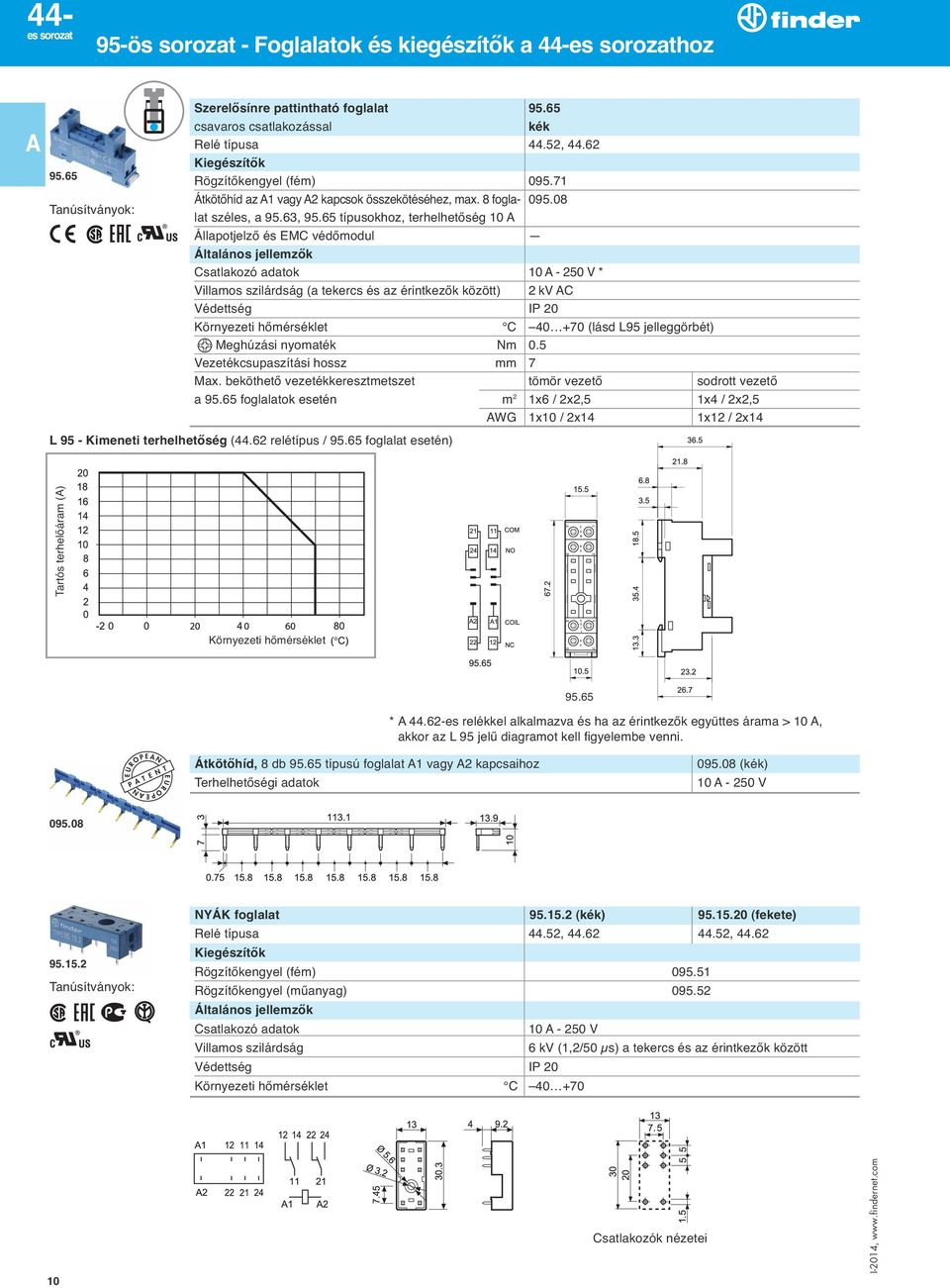 65 típusokhoz, terhelhetőség 10 Állapotjelző és EMC védőmodul Csatlakozó adatok 10-250 V * (a tekercs és az érintkezők között) 2 kv C C 40 +70 (lásd L95 jelleggörbét) Meghúzási nyomaték Nm 0.