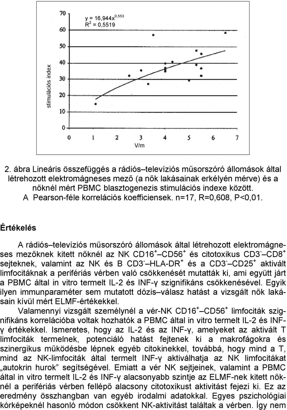 között. A Pearson-féle korrelációs koefficiensek. n=17, R=0,608, P<0,01.