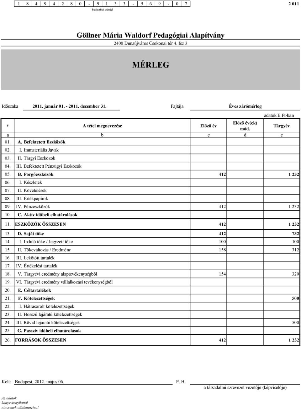 III. Értékpapírok 09. IV. Pénzeszközök 412 1 232 10. C. Aktív időbeli elhatárolások 11. ESZKÖZÖK ÖSSZESEN 412 1 232 13. D. Saját tőke 412 732 14. I. Induló tőke / Jegyzett tőke 100 100 15. II.
