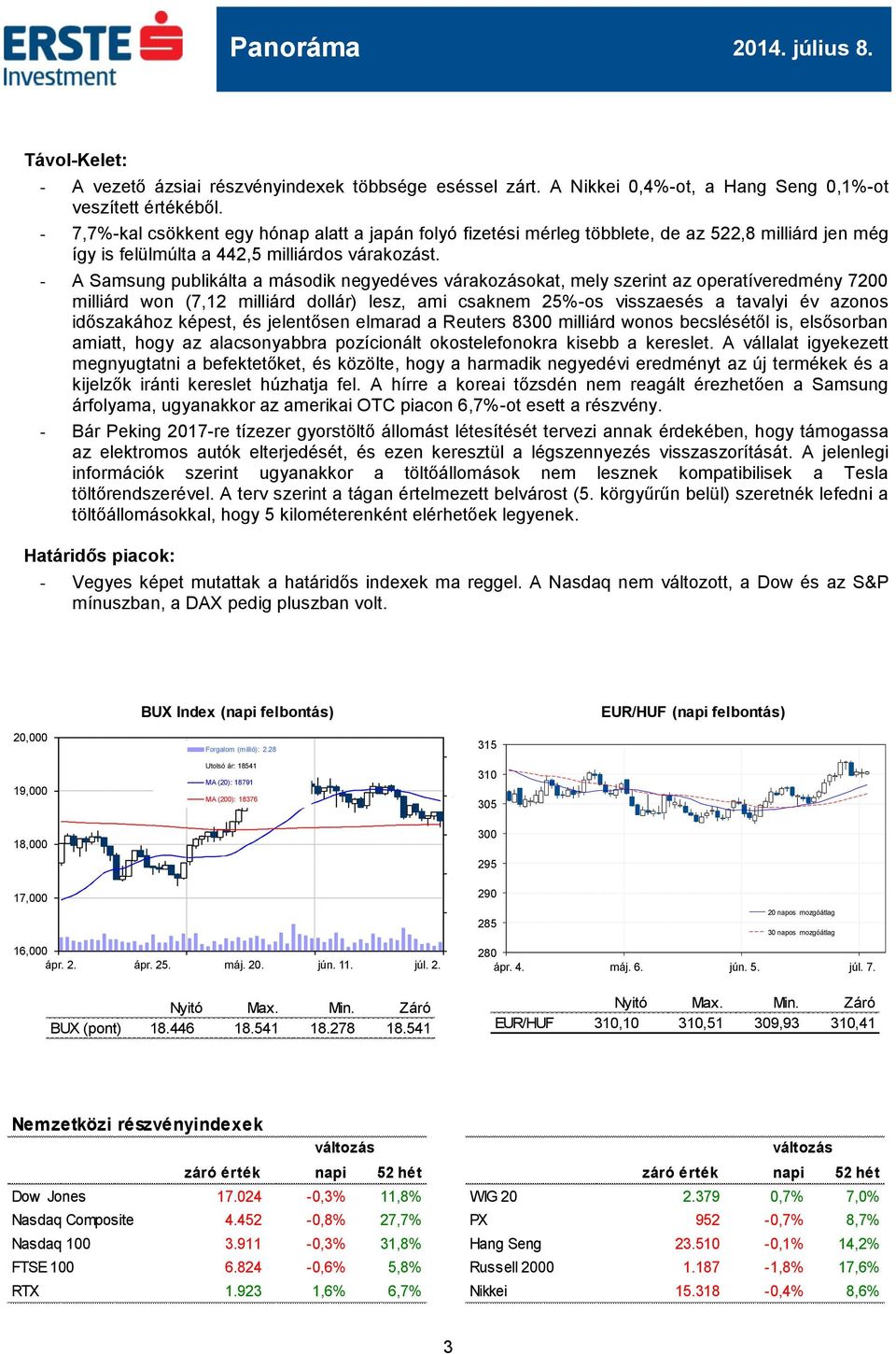 - A Samsung publikálta a második negyedéves várakozásokat, mely szerint az operatíveredmény 7200 milliárd won (7,12 milliárd dollár) lesz, ami csaknem 25%-os visszaesés a tavalyi év azonos