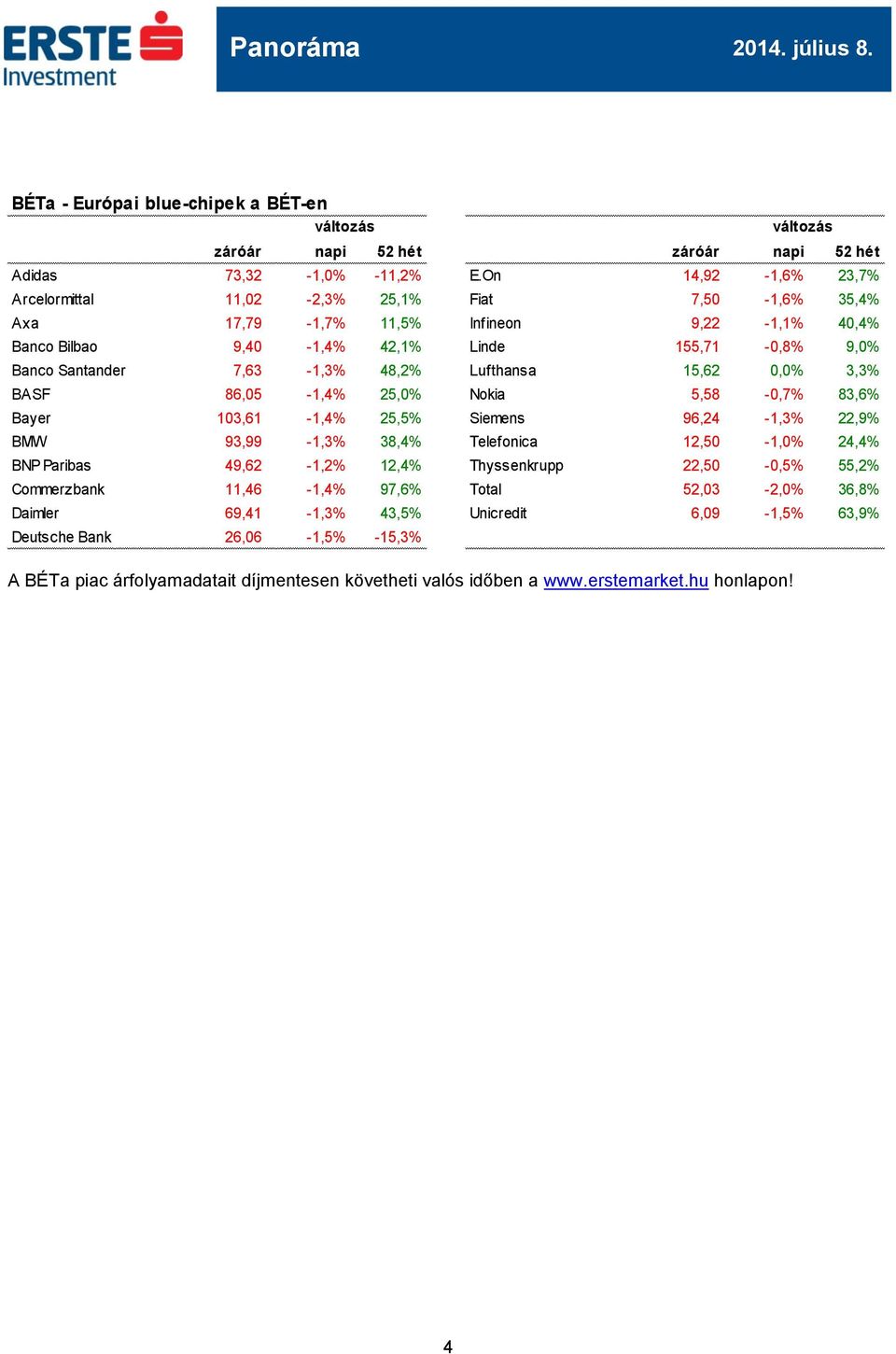 7,63-1,3% 48,2% Lufthansa 15,62 0,0% 3,3% BASF 86,05-1,4% 25,0% Nokia 5,58-0,7% 83,6% Bayer 103,61-1,4% 25,5% Siemens 96,24-1,3% 22,9% BMW 93,99-1,3% 38,4% Telefonica 12,50-1,0% 24,4% BNP