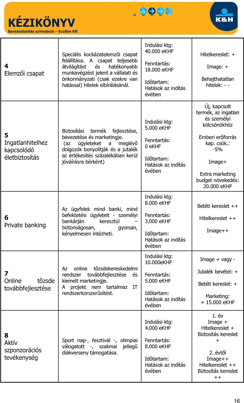 000 ekhf Hitelkereslet: + Image: + Behajthatatlan hitelek: - - 5 Ingatlanhitelhez kapcsolódó életbiztosítás Biztosítási termék fejlesztése, bevezetése és marketingje.