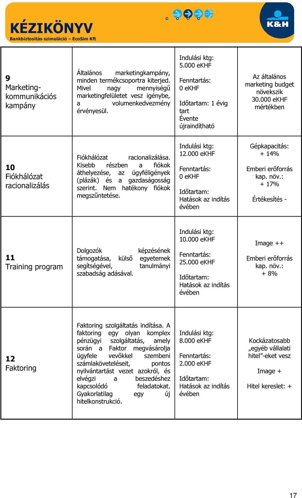 Kisebb részben a fiókok áthelyezése, az ügyféligények (plázák) és a gazdaságosság szerint. Nem hatékony fiókok megszűntetése. 12.000 ekhf 0 ekhf Gépkapacitás: + 14% Emberi erőforrás kap. növ.