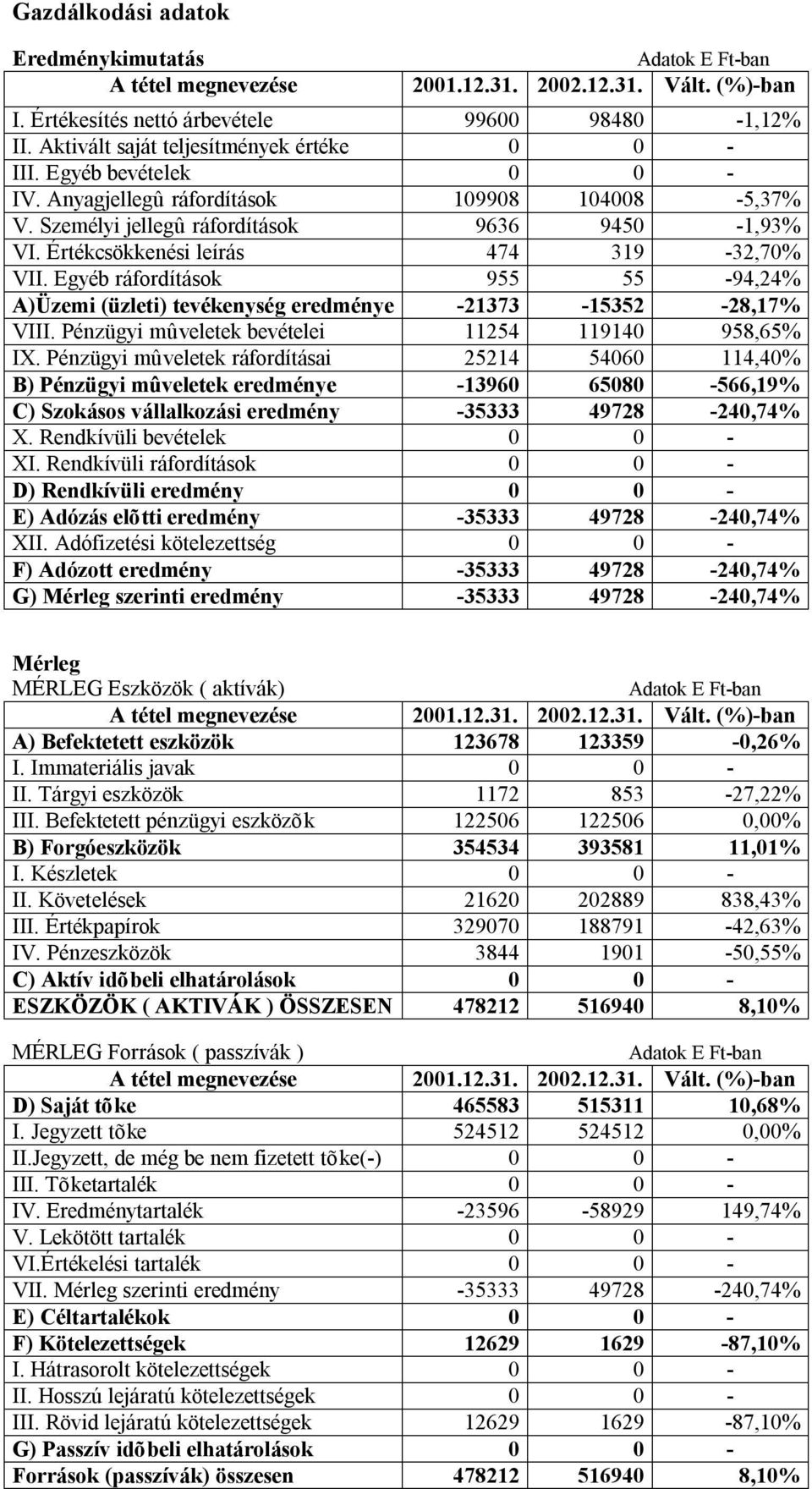 Egyéb ráfordítások 955 55-94,24% A)Üzemi (üzleti) tevékenység eredménye -21373-15352 -28,17% VIII. Pénzügyi mûveletek bevételei 11254 119140 958,65% IX.