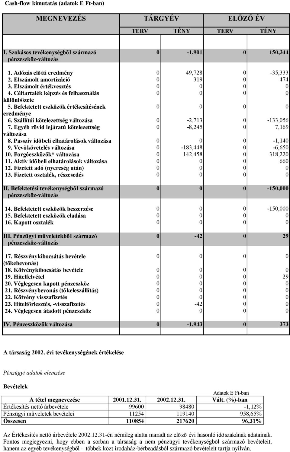 Befektetett eszközök értékesítésének 0 0 0 0 eredménye 6. Szállítói kötelezettség változása 0-2,713 0-133,056 7. Egyéb rövid lejáratú kötelezettség 0-8,245 0 7,169 változása 8.