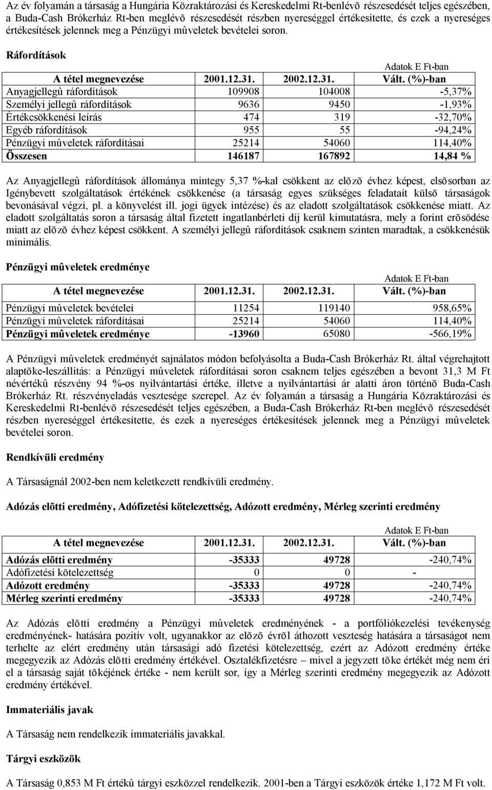 (%)-ban Anyagjellegû ráfordítások 109908 104008-5,37% Személyi jellegû ráfordítások 9636 9450-1,93% Értékcsökkenési leírás 474 319-32,70% Egyéb ráfordítások 955 55-94,24% Pénzügyi mûveletek