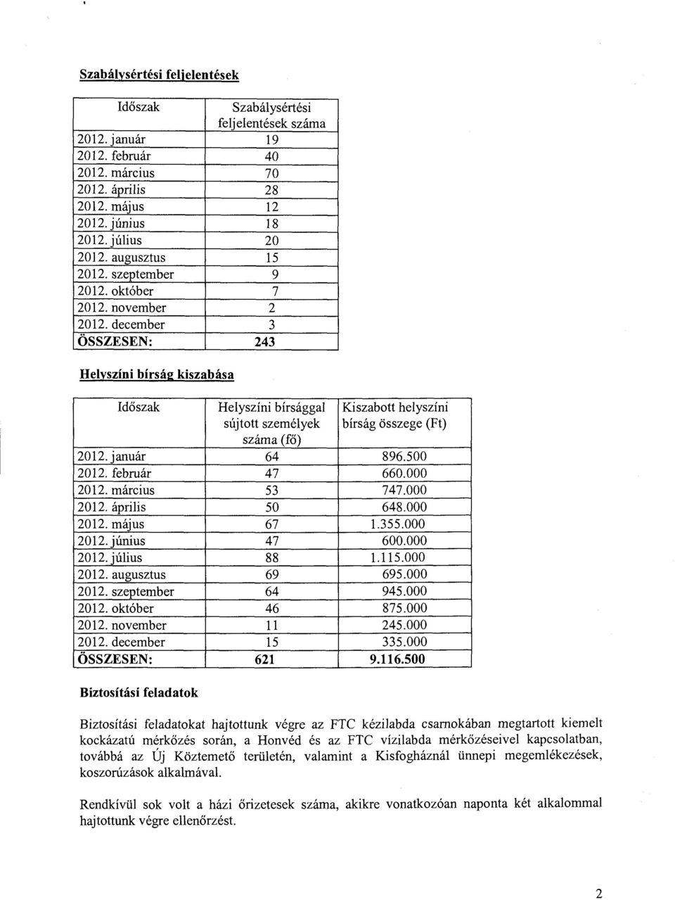 december 3 ÖSSZESEN: 243 Helyszíni bírság kiszabása Időszak Helyszíni bírsággal Kiszabott helyszíni sújtott személyek bírság összege (Ft) száma (fő) 2012. január 64 896.500 2012. február 47 660.
