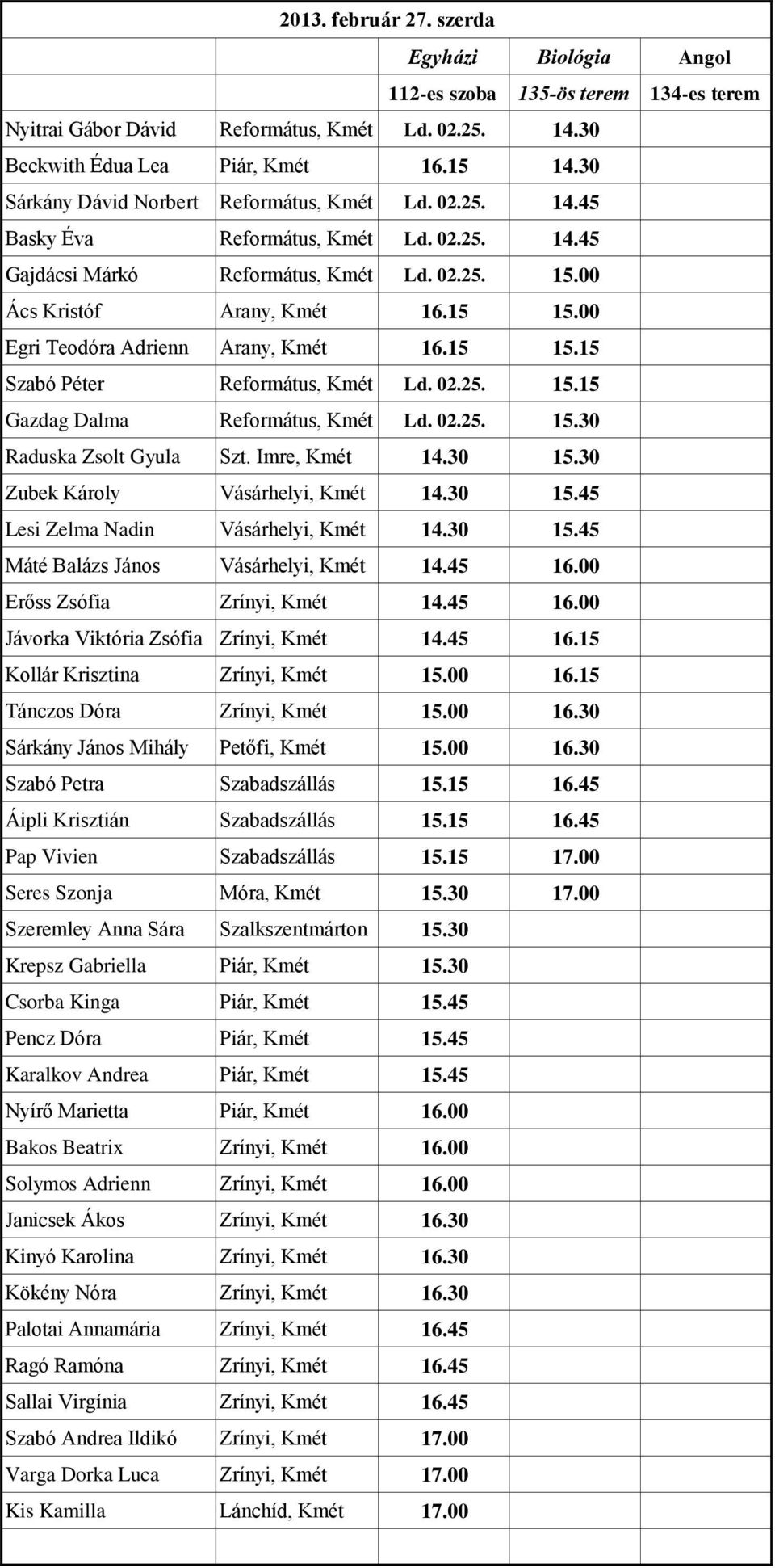 00 Egri Teodóra Adrienn Arany, Kmét 16.15 15.15 Szabó Péter Református, Kmét Ld. 02.25. 15.15 Gazdag Dalma Református, Kmét Ld. 02.25. 15.30 Raduska Zsolt Gyula Szt. Imre, Kmét 14.30 15.