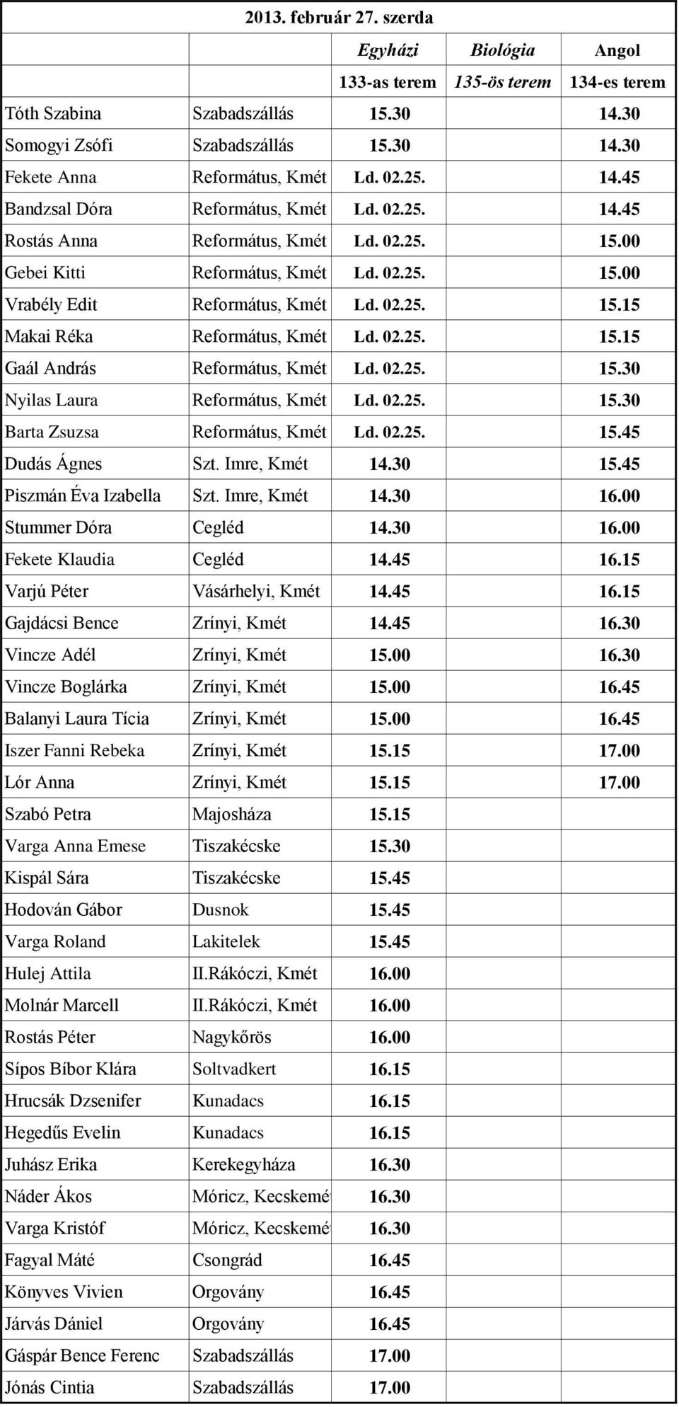 02.25. 15.30 Nyilas Laura Református, Kmét Ld. 02.25. 15.30 Barta Zsuzsa Református, Kmét Ld. 02.25. 15.45 Dudás Ágnes Szt. Imre, Kmét 14.30 15.45 Piszmán Éva Izabella Szt. Imre, Kmét 14.30 16.