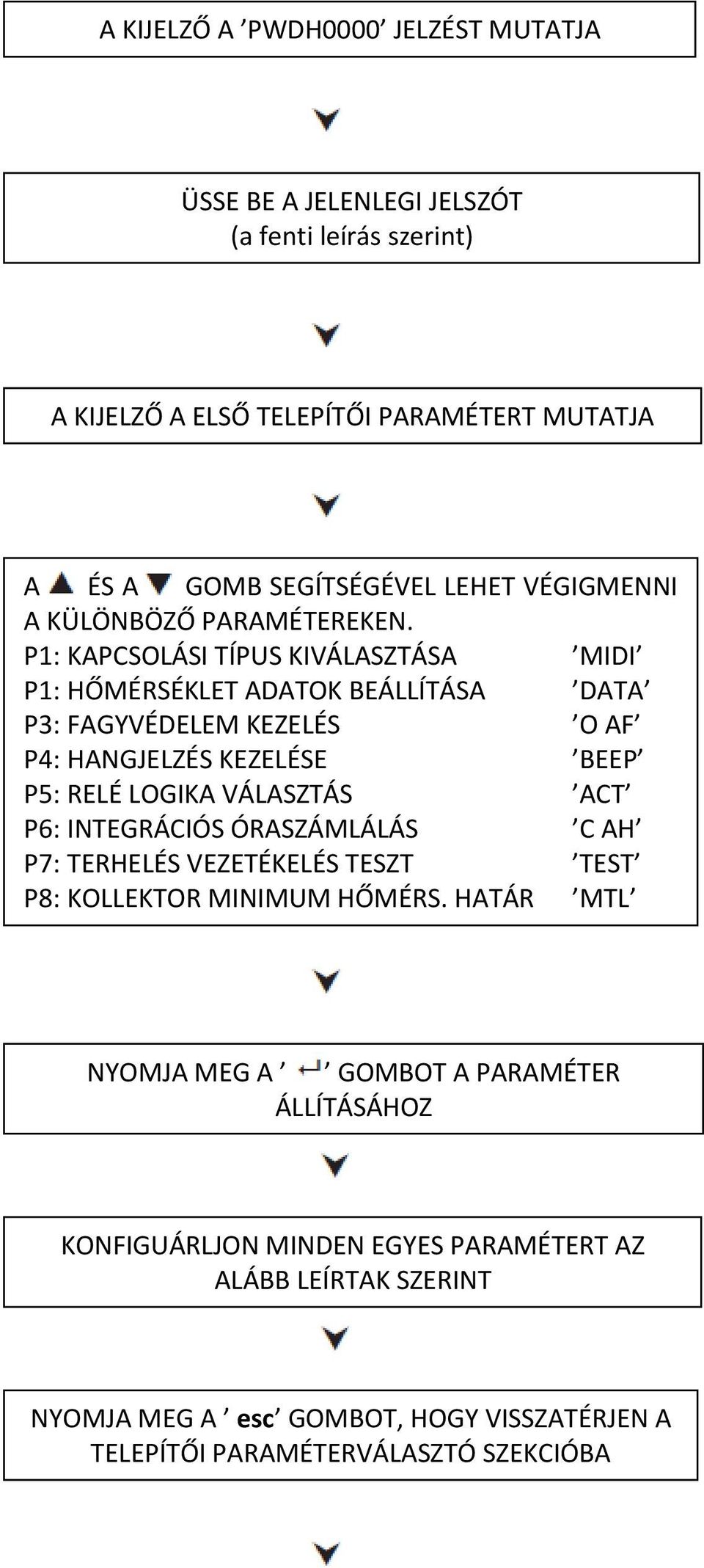 P1: KAPCSOLÁSI TÍPUS KIVÁLASZTÁSA MIDI P1: HŐMÉRSÉKLET ADATOK BEÁLLÍTÁSA DATA P3: FAGYVÉDELEM KEZELÉS O AF P4: HANGJELZÉS KEZELÉSE BEEP P5: RELÉ LOGIKA VÁLASZTÁS ACT