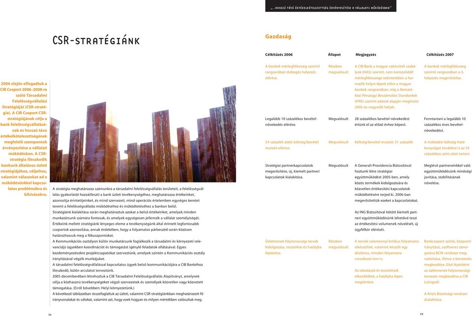A CIB Csoport CSRstratégiájának célja a bank felelôsségvállalásának és hosszú távú értékelkötelezettségének megfelelô szempontok érvényesítése a vállalati mûködésben.